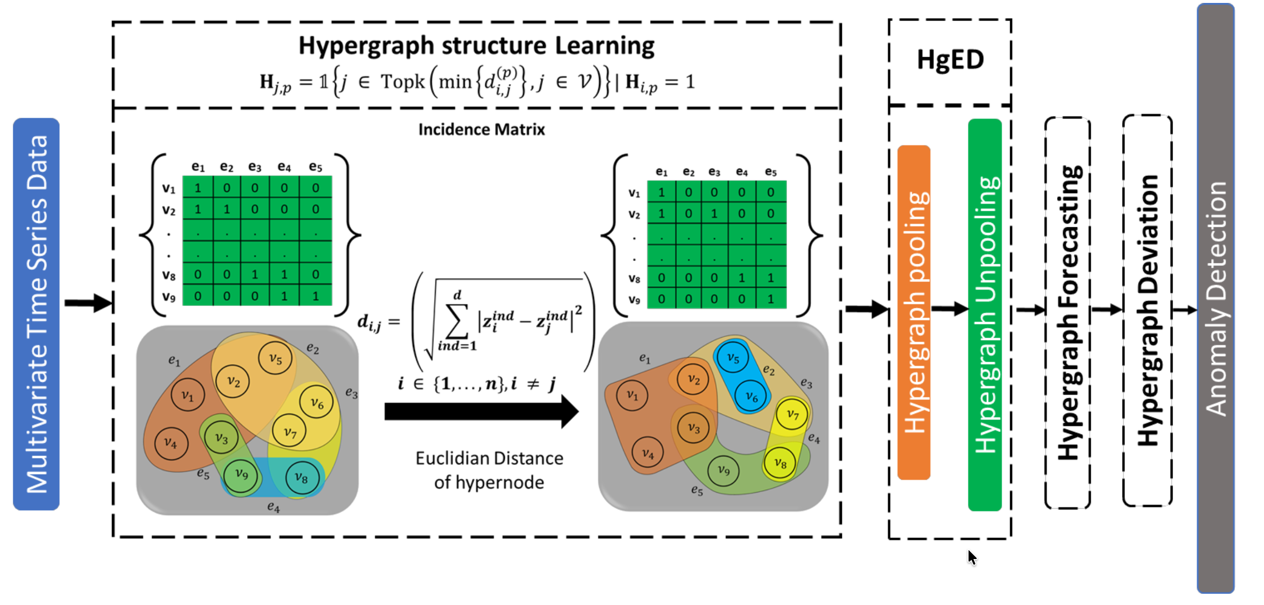 Hypergraph Learning for Anomaly Detection