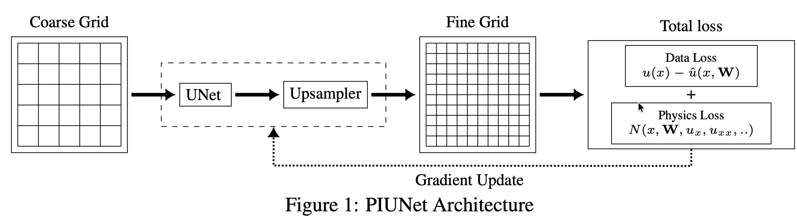 PIUNet: Fine-mesh PDE predictions
