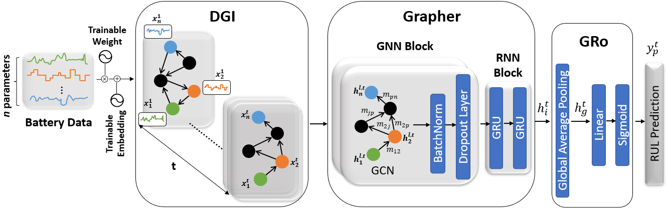 Battery GraphNets Architecture