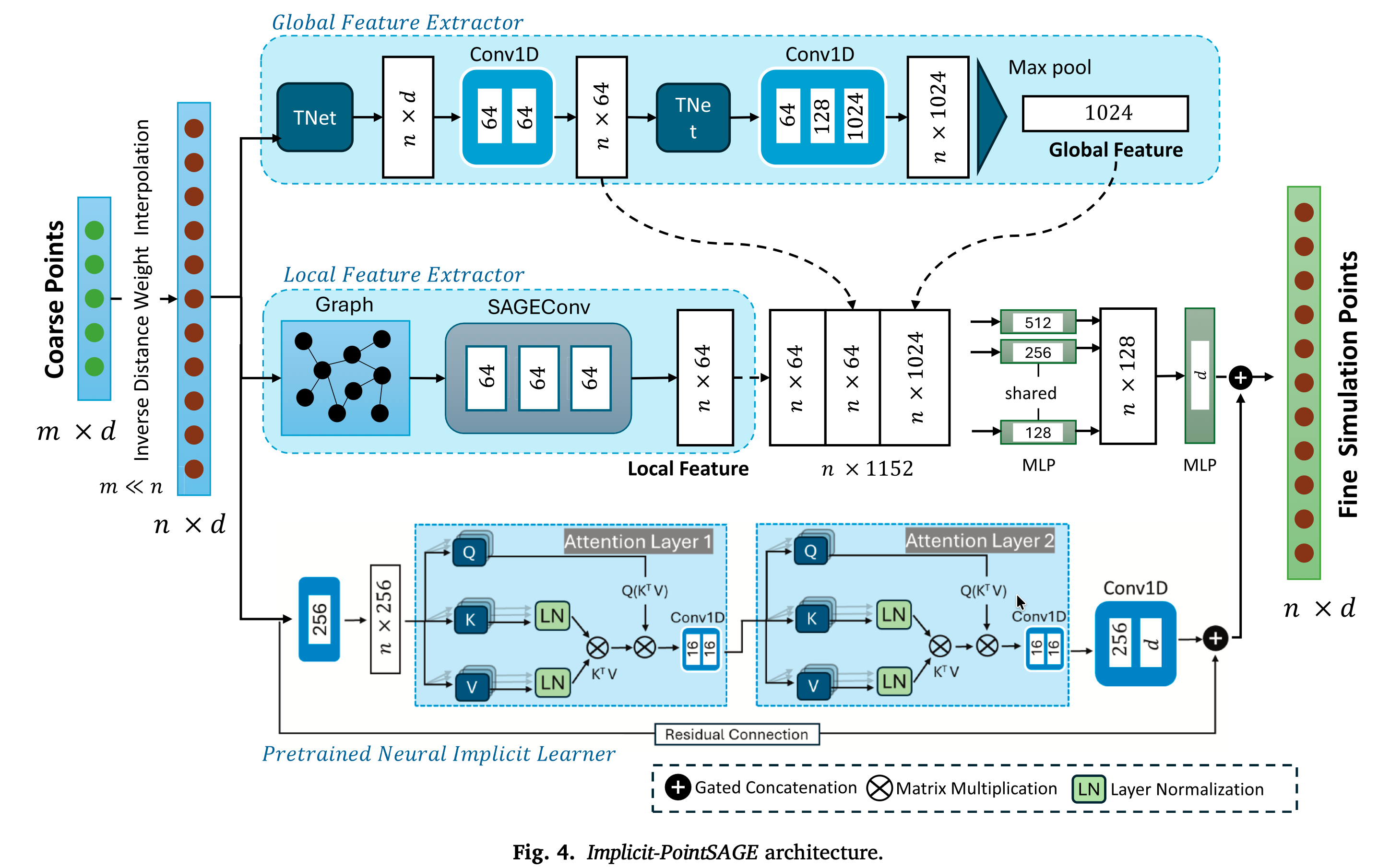 Implicit-PointSAGE Architecture