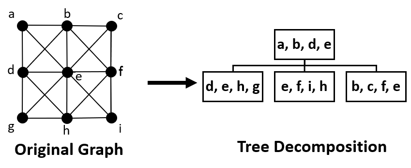 Tree Decomposition for Clique Tree Encoder
