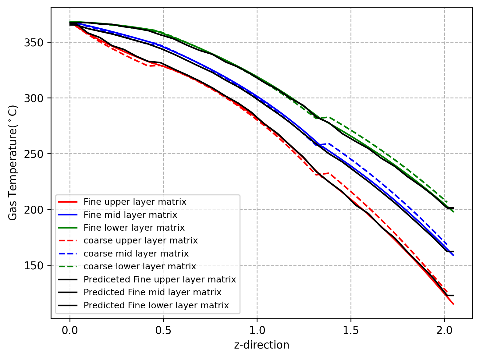 Gas Temperature Predictions